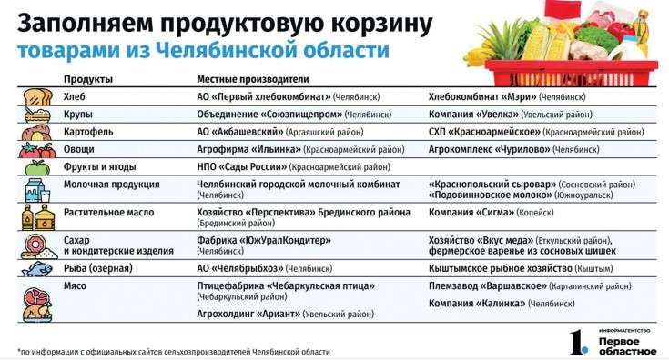 1обл инфографика еда НГ